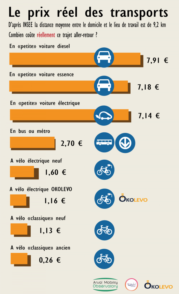 infographie sur le prix des transports voiture thermique voiture electrique bus metro velo electrique